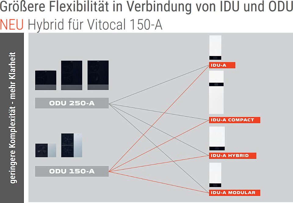 Die neuen Wärmepumpen Viessmann Vitocal 150-A