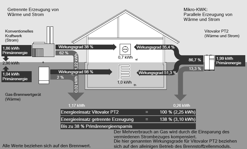 Energieeinsparung Viessmann Vitovalor PT2