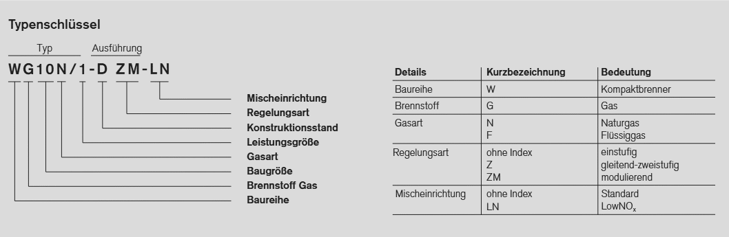 Typenschlüssel Weishaupt WG Gasbrenner