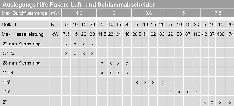 Auslegungshilfe für Pakete Luft-/Schlammabscheider