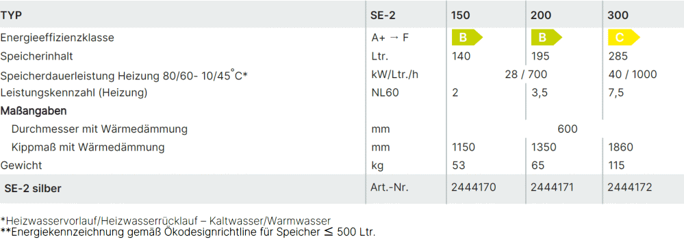Technische Daten Wolf Speicher SE-2