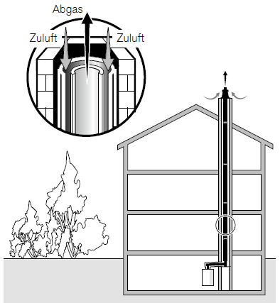Weishaupt Abgassystem raumluftunabhängig im Schacht mit konzentrischem Rohr