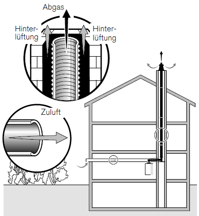 Weishaupt Abgassystem raumluftunabhängig im Schacht mit separatem Zuluftkanal