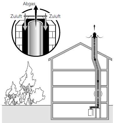 Weishaupt Abgassystem raumluftunabhängig im Schacht flex mit Ringspalt