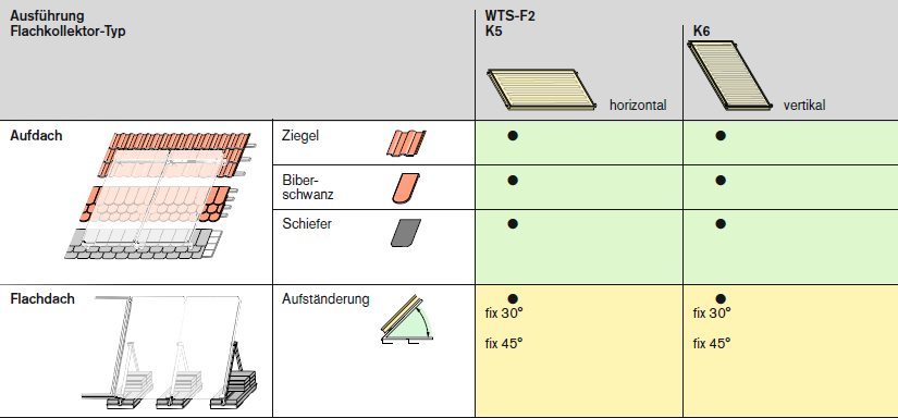 Weishaupt Solarkollektoren WTS-F2 Aufdach